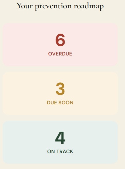 The Kinvera prevention roadmap, showing counts of screenings that are overdue, due soon, and on track.